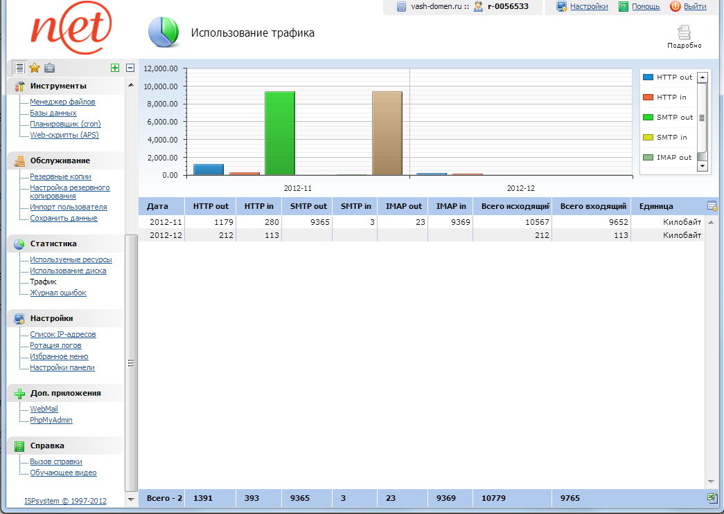 ispmanager - трафик по месяцам
